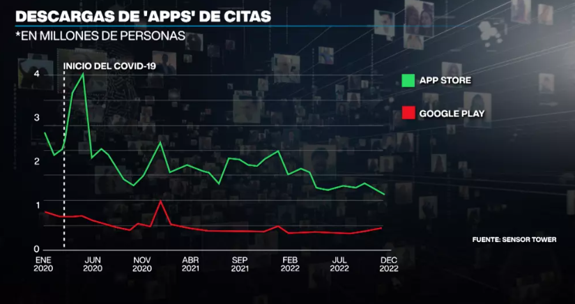 Grafico de caida de descargas de apps de citas