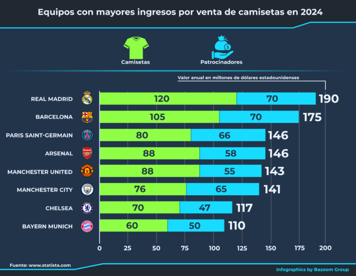La influencia de los grandes patrocinadores en los equipos de LaLiga 2025