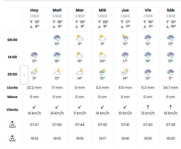 tiempo en Córdoba semana